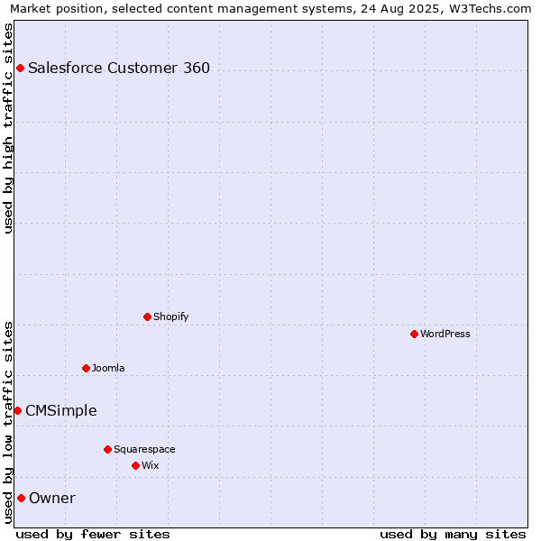 Market position of Owner vs. Salesforce Customer 360 vs. CMSimple