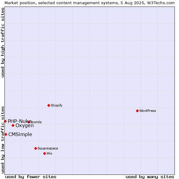 Market position of Oxygen vs. CMSimple vs. PHP-Nuke