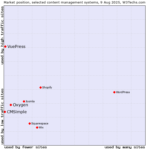 Market position of Oxygen vs. VuePress vs. CMSimple