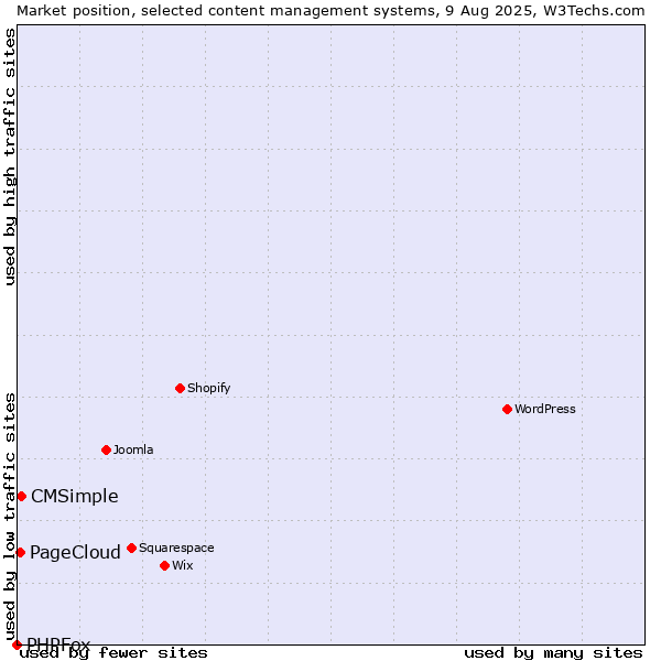 Market position of CMSimple vs. PageCloud vs. PHPFox