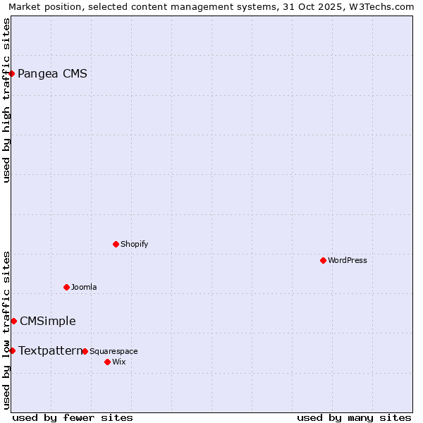 Market position of CMSimple vs. Textpattern vs. Pangea CMS