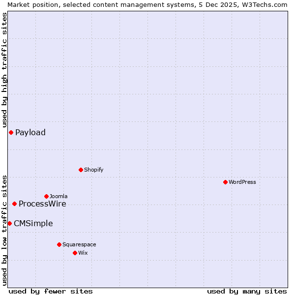 Market position of ProcessWire vs. Payload vs. CMSimple