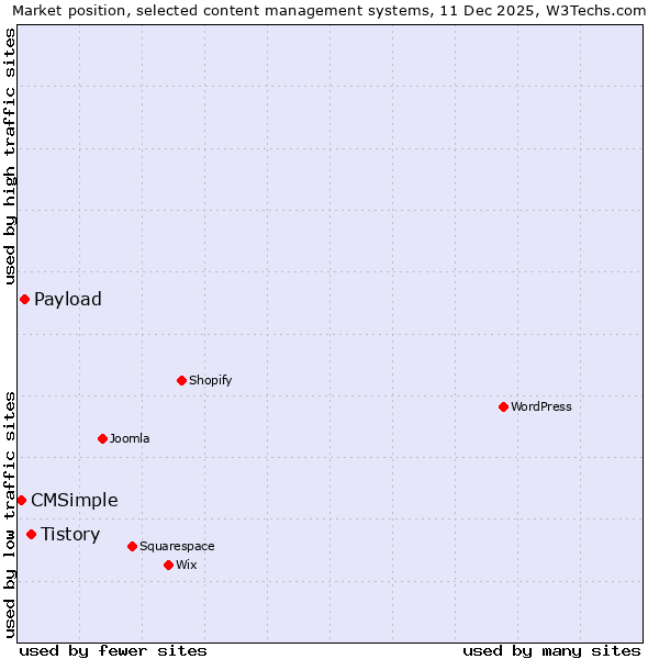 Market position of Tistory vs. Payload vs. CMSimple