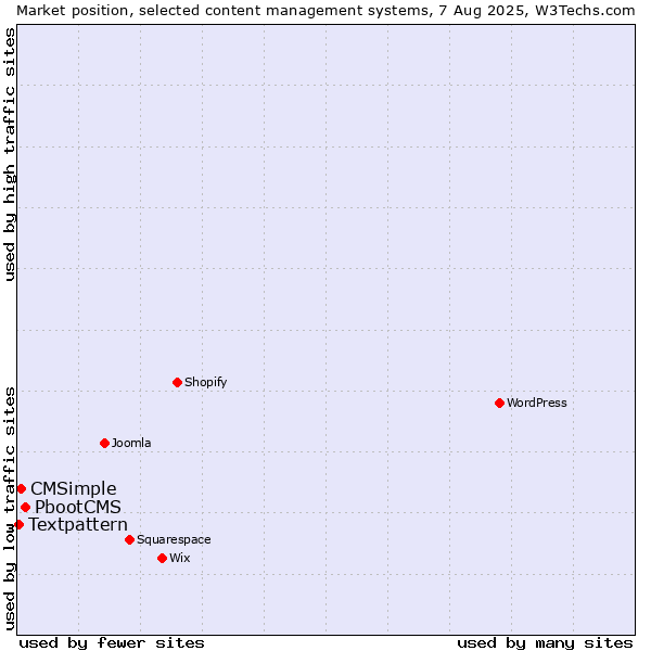 Market position of PbootCMS vs. CMSimple vs. Textpattern