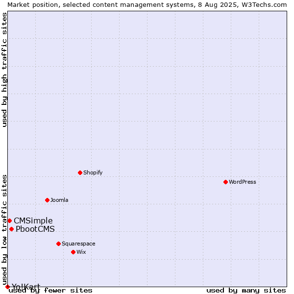 Market position of PbootCMS vs. CMSimple vs. Yo!Kart
