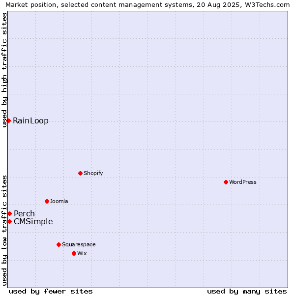 Market position of Perch vs. CMSimple vs. RainLoop