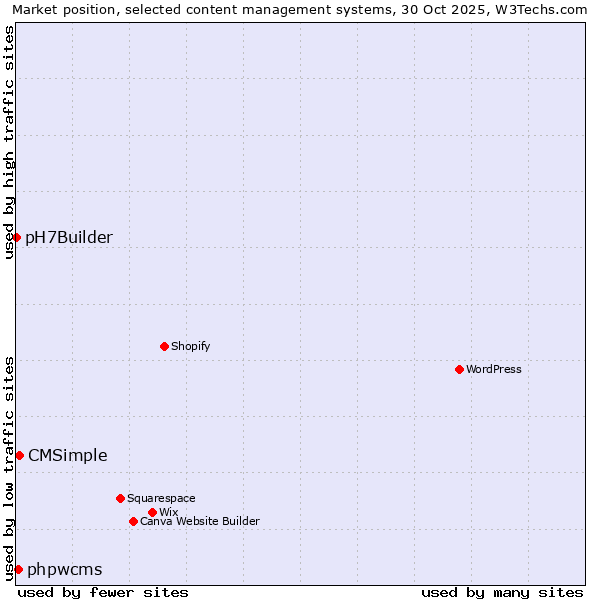 Market position of CMSimple vs. phpwcms vs. pH7Builder
