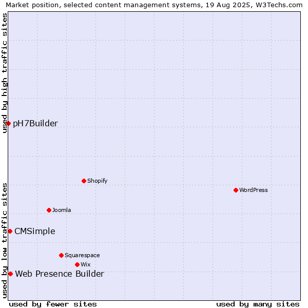 Market position of Web Presence Builder vs. CMSimple vs. pH7Builder