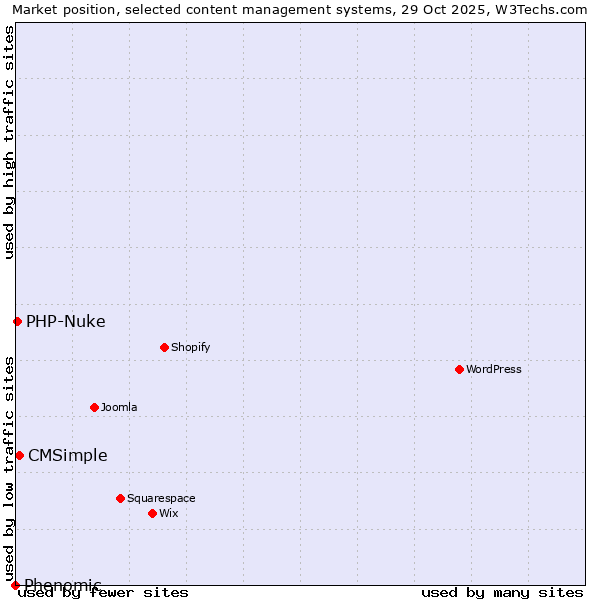 Market position of CMSimple vs. PHP-Nuke vs. Phenomic