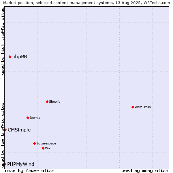 Market position of phpBB vs. CMSimple vs. PHPMyWind