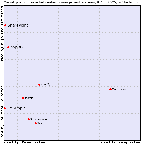Market position of phpBB vs. SharePoint vs. CMSimple