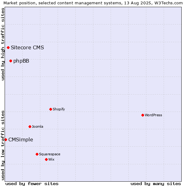 Market position of phpBB vs. Sitecore CMS vs. CMSimple