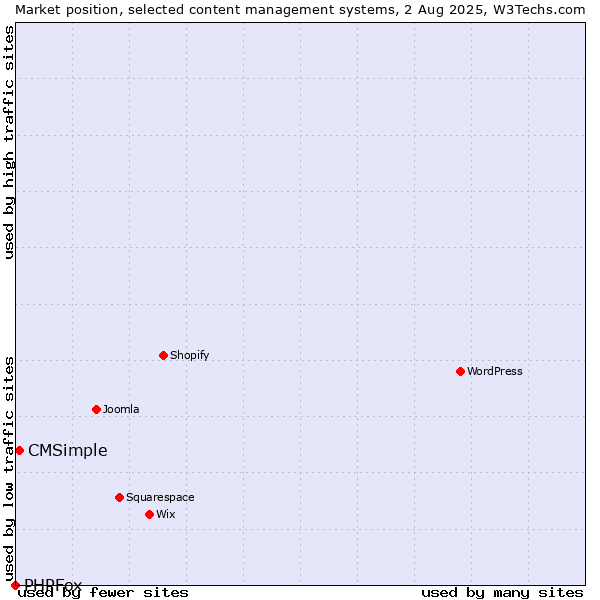 Market position of CMSimple vs. PHPFox