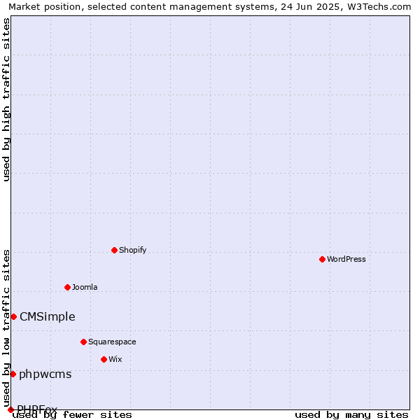 Market position of CMSimple vs. phpwcms vs. PHPFox