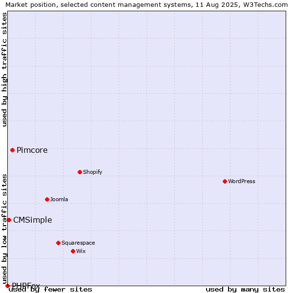 Market position of Pimcore vs. CMSimple vs. PHPFox