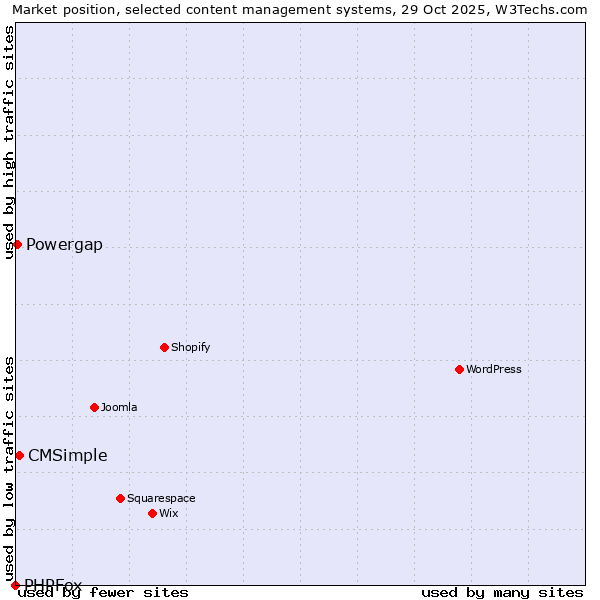 Market position of CMSimple vs. Powergap vs. PHPFox