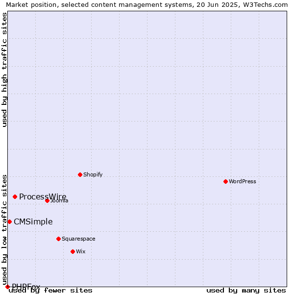 Market position of ProcessWire vs. CMSimple vs. PHPFox