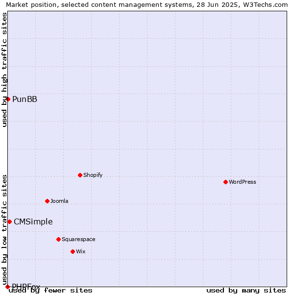 Market position of CMSimple vs. PunBB vs. PHPFox