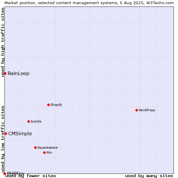 Market position of CMSimple vs. RainLoop vs. PHPFox