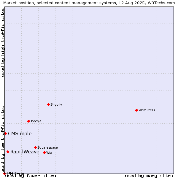 Market position of RapidWeaver vs. CMSimple vs. PHPFox
