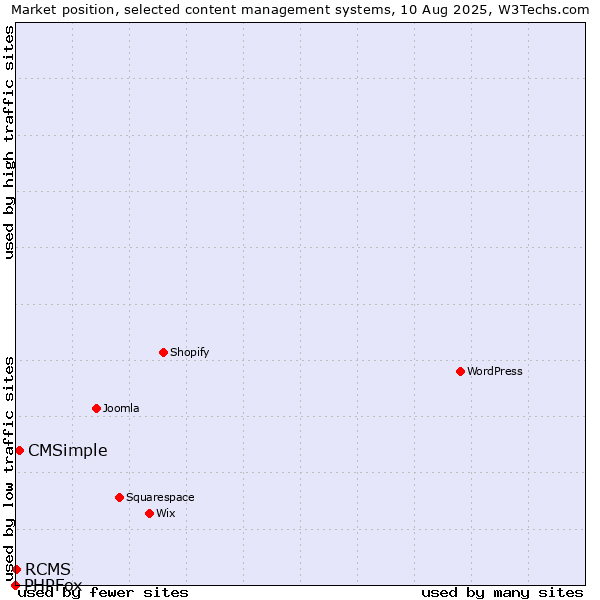 Market position of CMSimple vs. RCMS vs. PHPFox