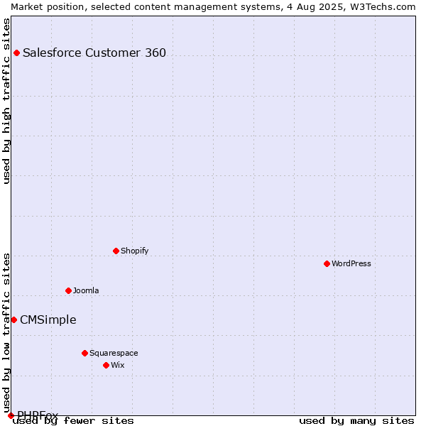 Market position of Salesforce Customer 360 vs. CMSimple vs. PHPFox