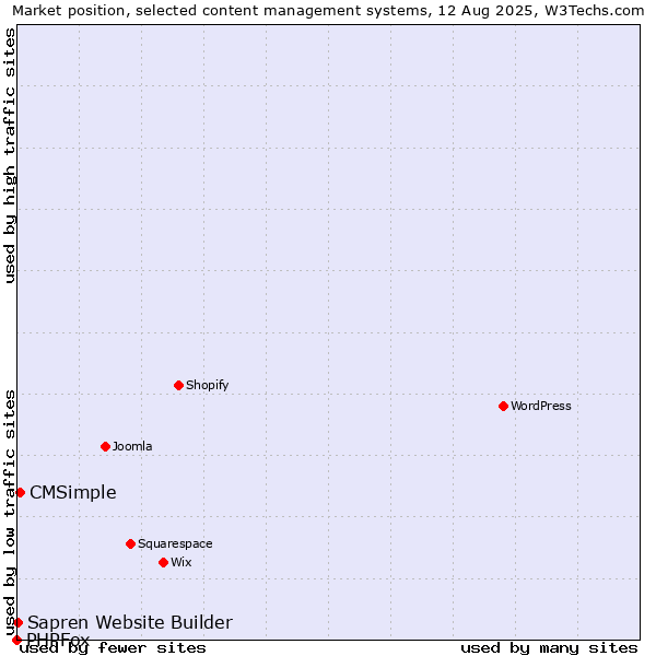 Market position of CMSimple vs. Sapren Website Builder vs. PHPFox