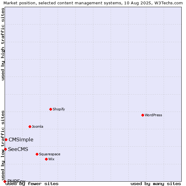 Market position of CMSimple vs. SeeCMS vs. PHPFox