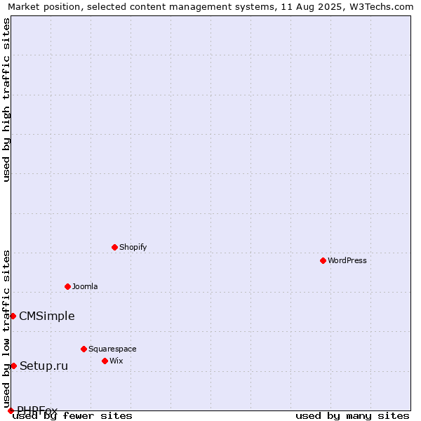 Market position of Setup.ru vs. CMSimple vs. PHPFox