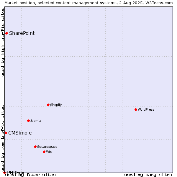 Market position of SharePoint vs. CMSimple vs. PHPFox