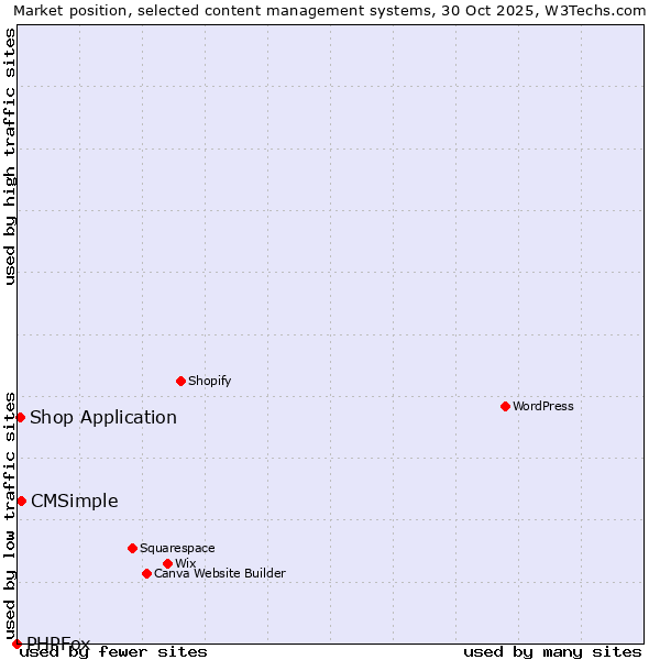 Market position of CMSimple vs. Shop Application vs. PHPFox