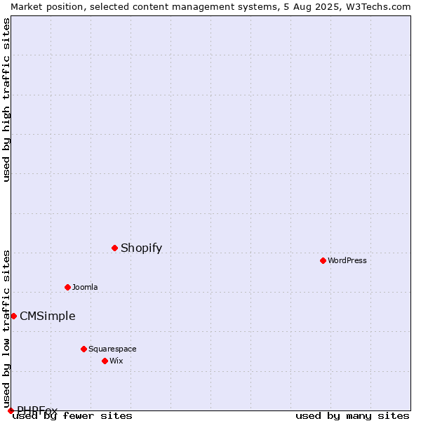 Market position of Shopify vs. CMSimple vs. PHPFox