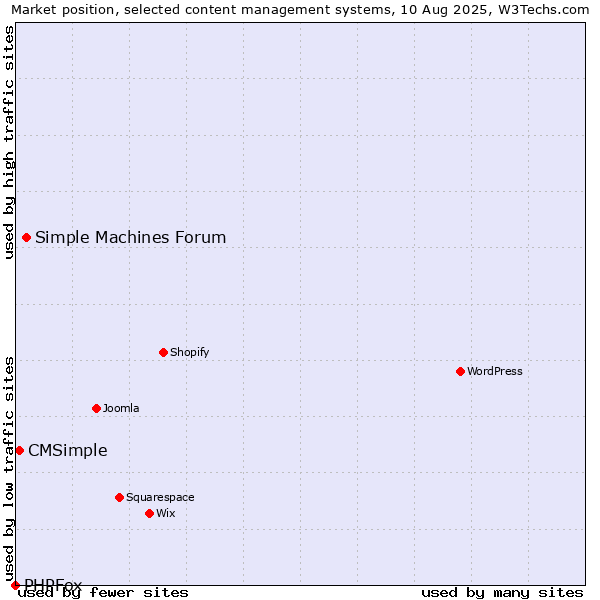 Market position of Simple Machines Forum vs. CMSimple vs. PHPFox