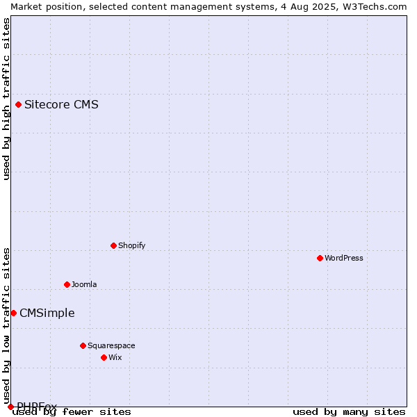 Market position of Sitecore CMS vs. CMSimple vs. PHPFox