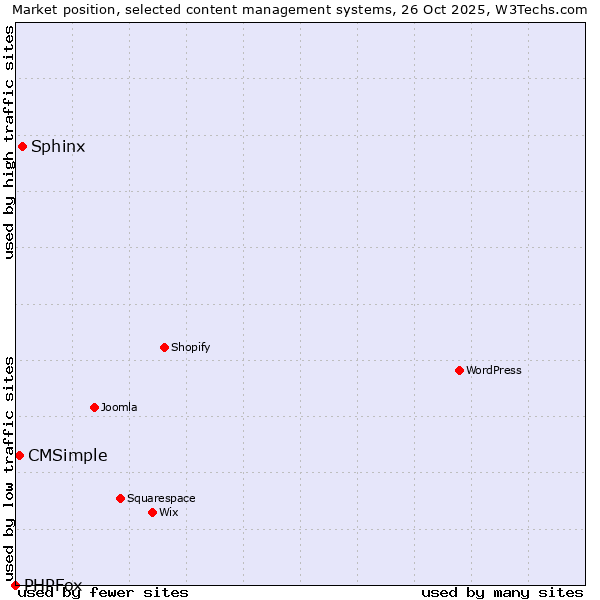 Market position of Sphinx vs. CMSimple vs. PHPFox