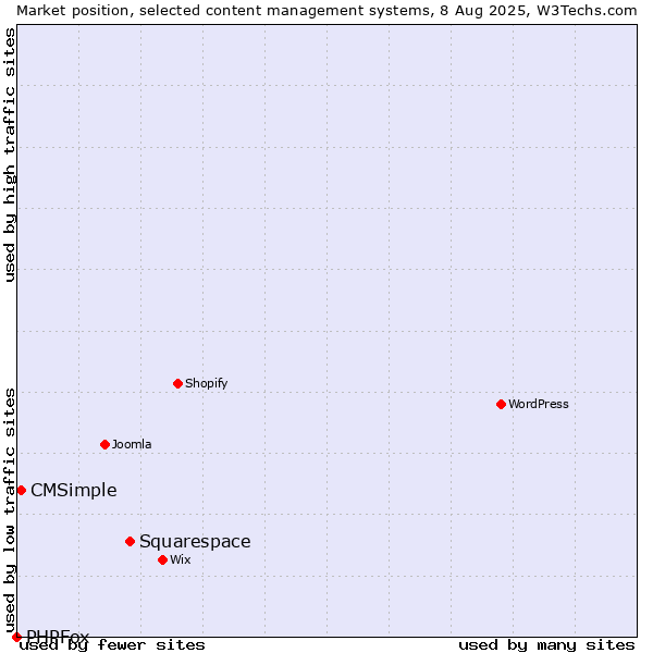 Market position of Squarespace vs. CMSimple vs. PHPFox
