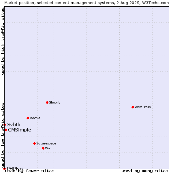 Market position of CMSimple vs. Svbtle vs. PHPFox