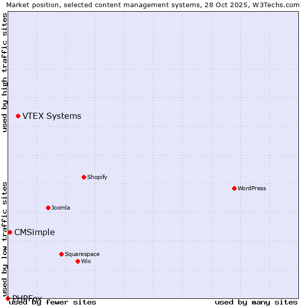 Market position of VTEX Systems vs. CMSimple vs. PHPFox