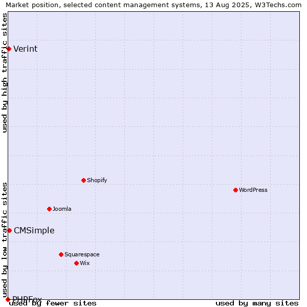 Market position of CMSimple vs. Verint vs. PHPFox