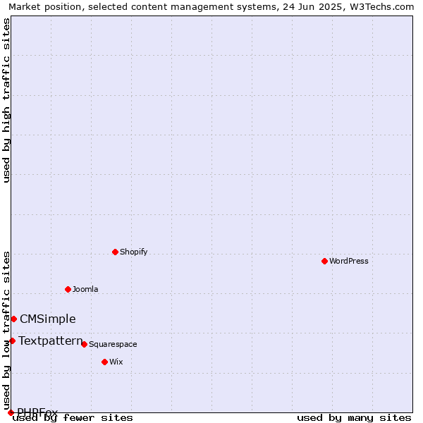 Market position of CMSimple vs. Textpattern vs. PHPFox