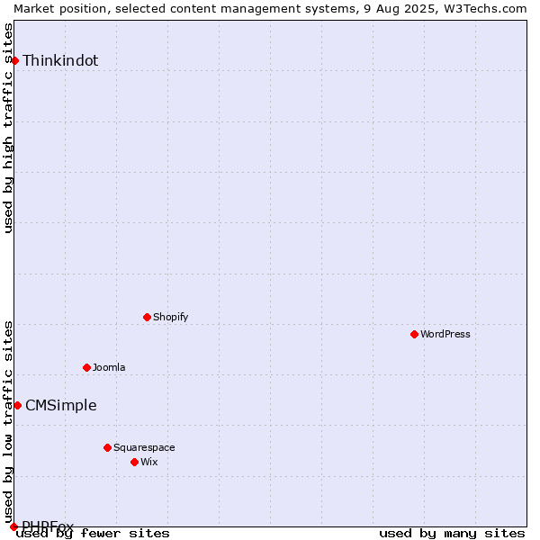 Market position of CMSimple vs. Thinkindot vs. PHPFox