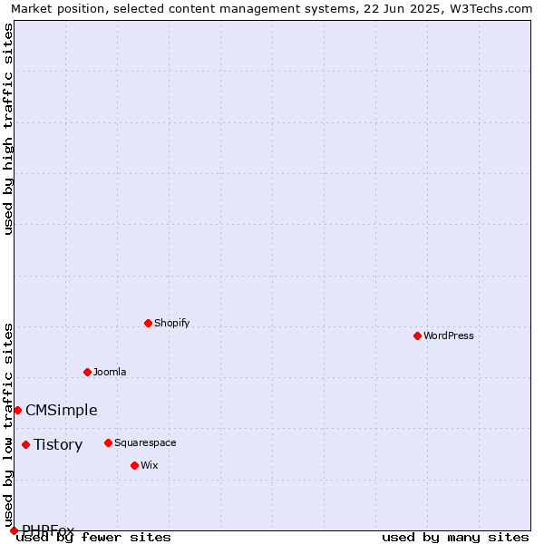 Market position of Tistory vs. CMSimple vs. PHPFox