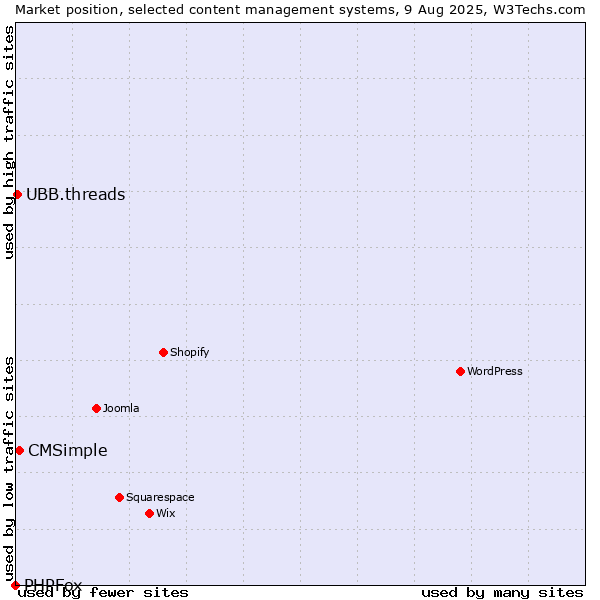 Market position of CMSimple vs. UBB.threads vs. PHPFox