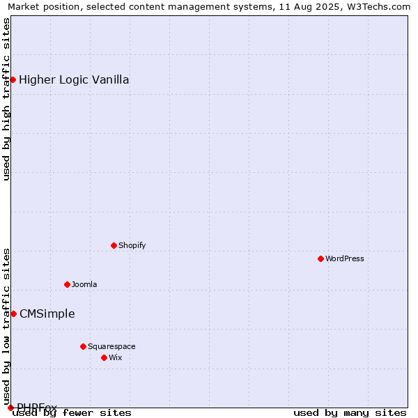 Market position of CMSimple vs. Higher Logic Vanilla vs. PHPFox