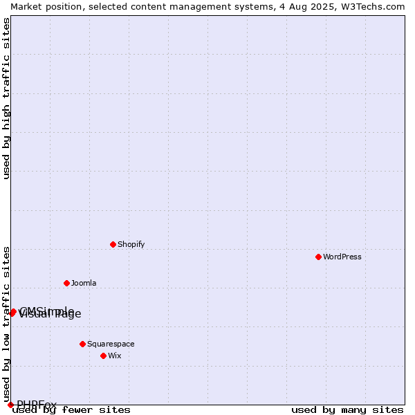 Market position of CMSimple vs. Visual Page vs. PHPFox
