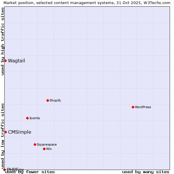 Market position of CMSimple vs. Wagtail vs. PHPFox