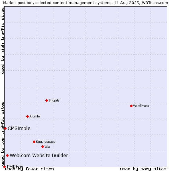Market position of Web.com Website Builder vs. CMSimple vs. PHPFox