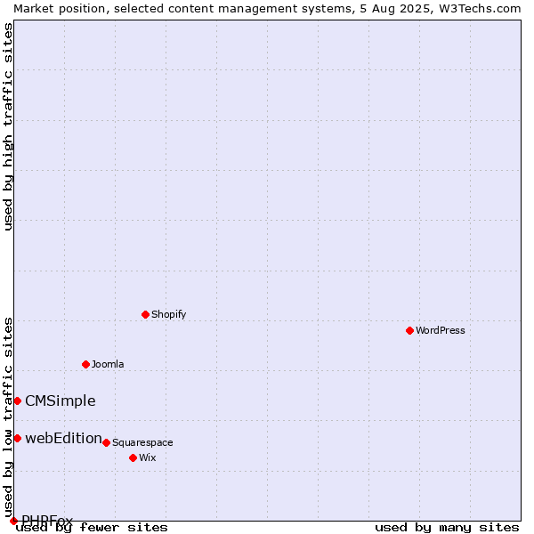 Market position of webEdition vs. CMSimple vs. PHPFox