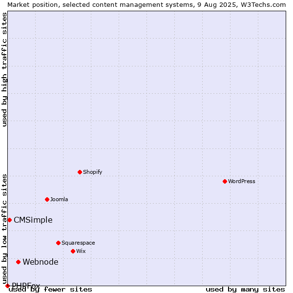 Market position of Webnode vs. CMSimple vs. PHPFox