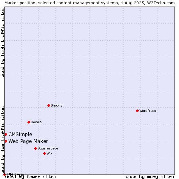 Market position of Web Page Maker vs. CMSimple vs. PHPFox